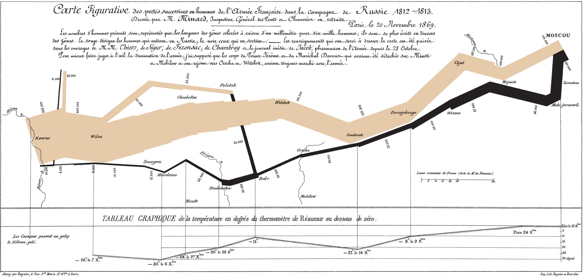 Charles Minard's 1869 chart showing the number of men in Napoleon’s 1812 Russian campaign army, their movements, as well as the temperature they encountered on the return path. See description following the image.  See the following content for a more detailed description.